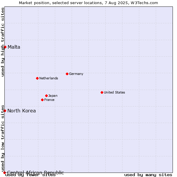 Market position of Malta vs. North Korea vs. Central African Republic
