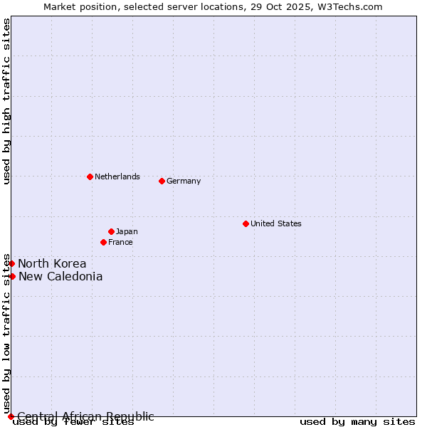 Market position of New Caledonia vs. North Korea vs. Central African Republic