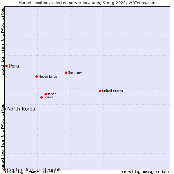 Market position of Peru vs. North Korea vs. Central African Republic