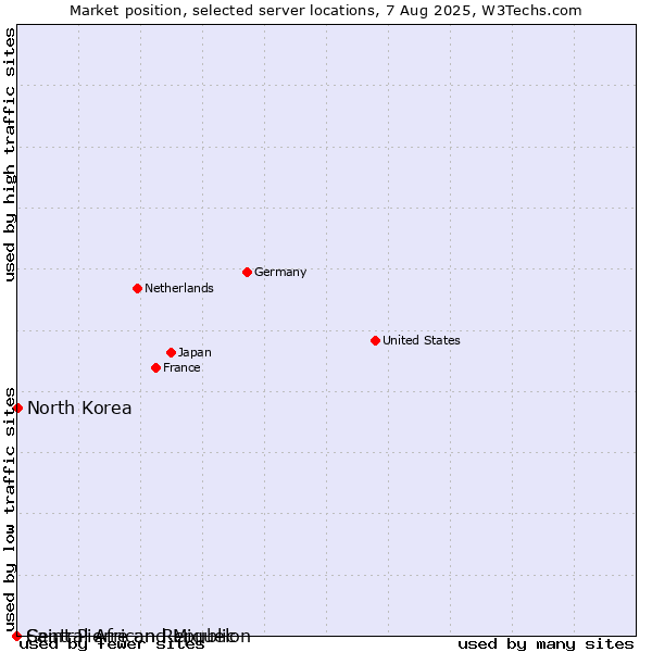Market position of North Korea vs. Saint Pierre and Miquelon vs. Central African Republic