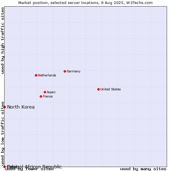 Market position of North Korea vs. Palau vs. Central African Republic
