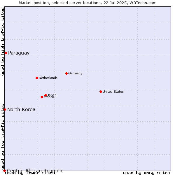 Market position of Paraguay vs. North Korea vs. Central African Republic
