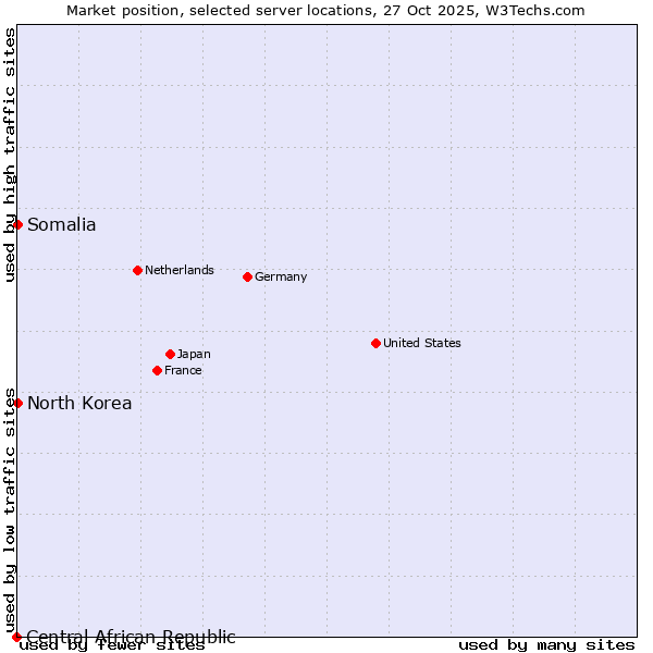 Market position of Somalia vs. North Korea vs. Central African Republic