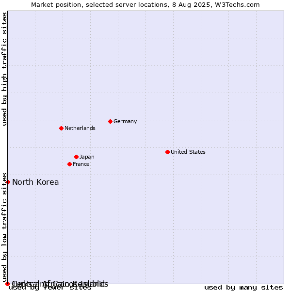Market position of North Korea vs. Turks and Caicos Islands vs. Central African Republic