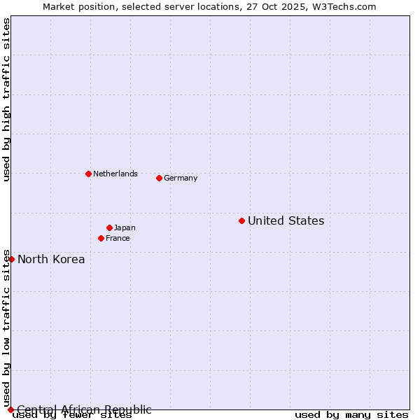 Market position of United States and territories vs. North Korea vs. Central African Republic