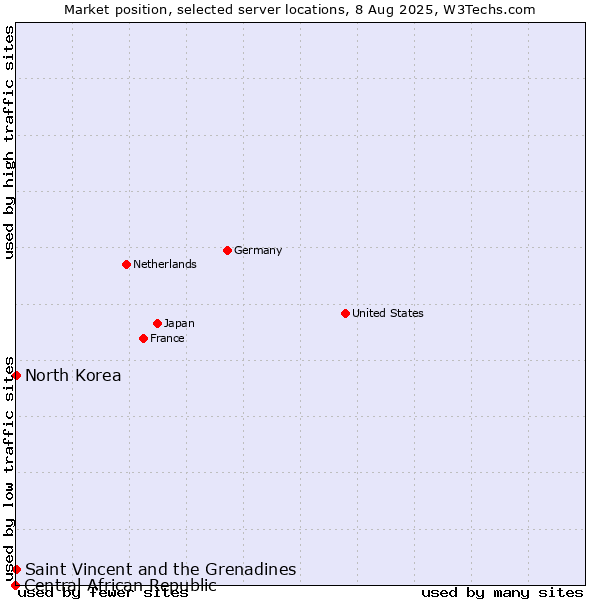 Market position of Saint Vincent and the Grenadines vs. North Korea vs. Central African Republic