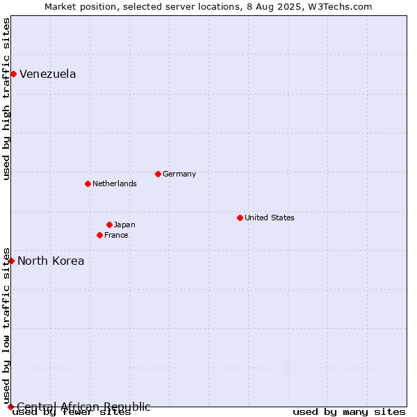 Market position of Venezuela vs. North Korea vs. Central African Republic