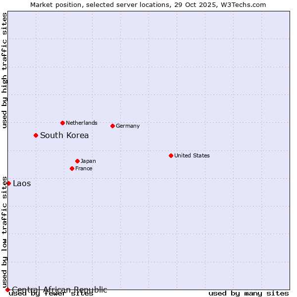 Market position of South Korea vs. Laos vs. Central African Republic