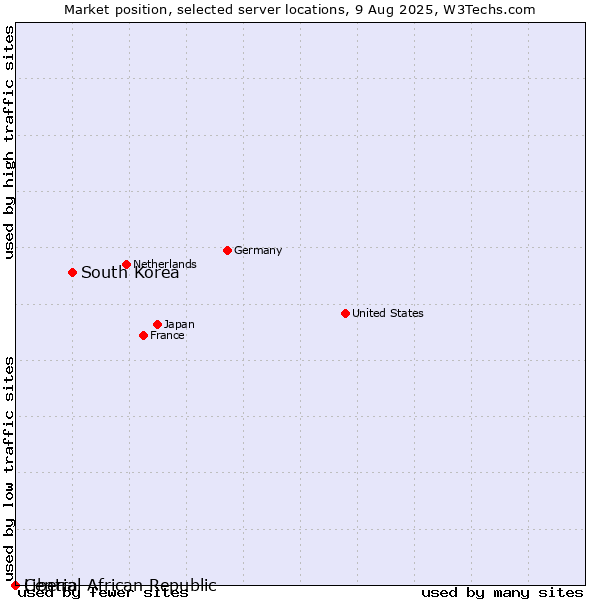 Market position of South Korea vs. Liberia vs. Central African Republic