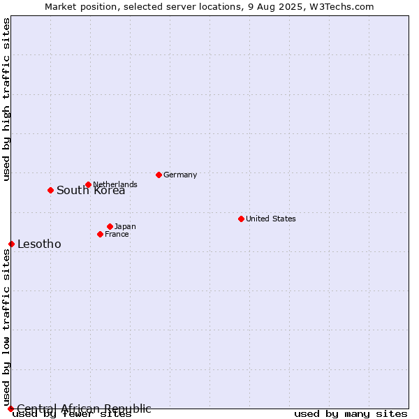 Market position of South Korea vs. Lesotho vs. Central African Republic