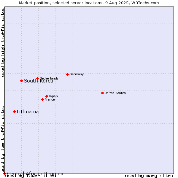 Market position of South Korea vs. Lithuania vs. Central African Republic