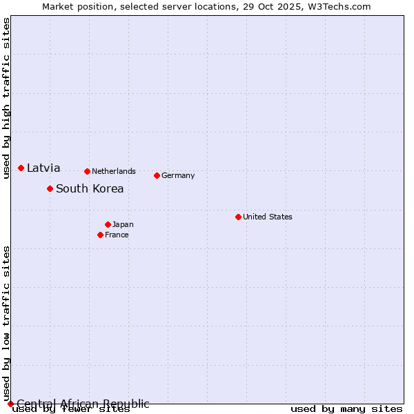 Market position of South Korea vs. Latvia vs. Central African Republic