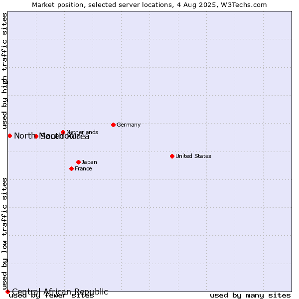 Market position of South Korea vs. North Macedonia vs. Central African Republic