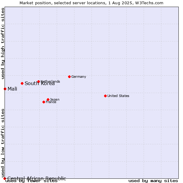 Market position of South Korea vs. Mali vs. Central African Republic