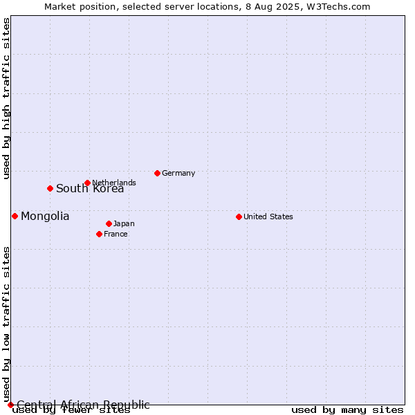 Market position of South Korea vs. Mongolia vs. Central African Republic