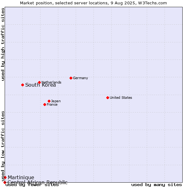 Market position of South Korea vs. Martinique vs. Central African Republic