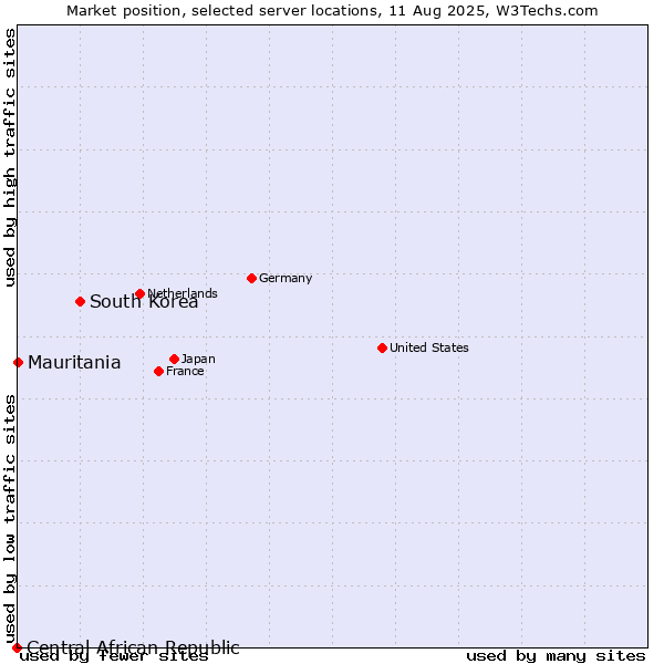 Market position of South Korea vs. Mauritania vs. Central African Republic