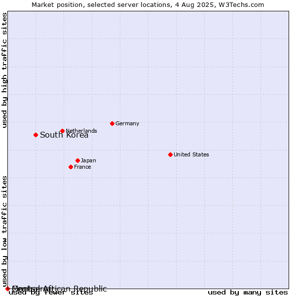 Market position of South Korea vs. Montserrat vs. Central African Republic