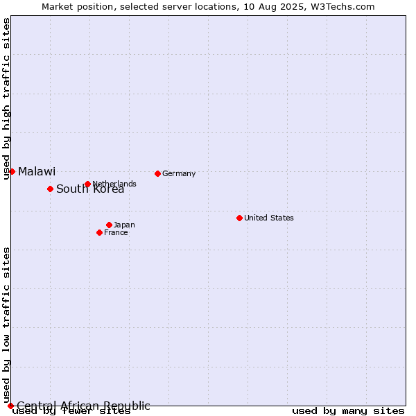 Market position of South Korea vs. Malawi vs. Central African Republic