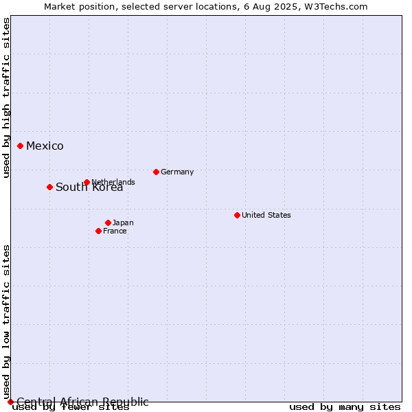 Market position of South Korea vs. Mexico vs. Central African Republic
