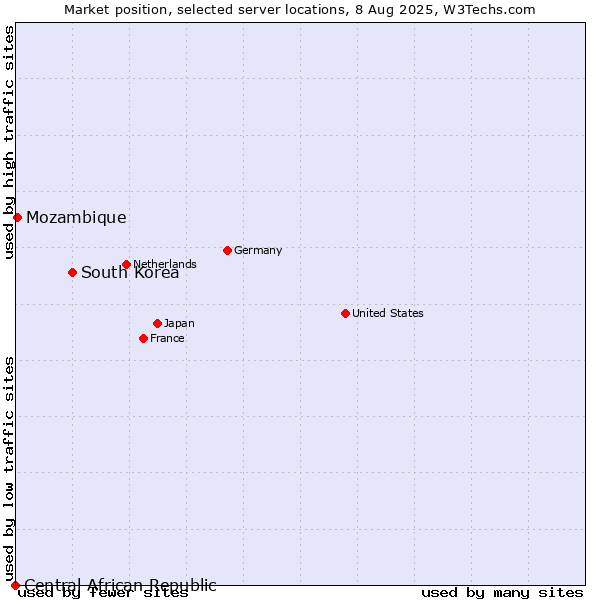Market position of South Korea vs. Mozambique vs. Central African Republic