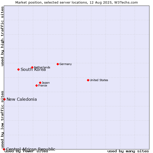 Market position of South Korea vs. New Caledonia vs. Central African Republic