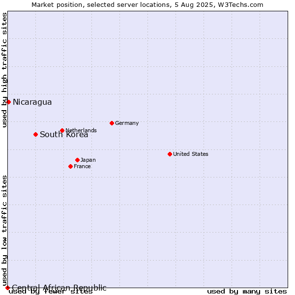 Market position of South Korea vs. Nicaragua vs. Central African Republic