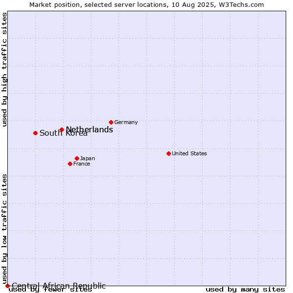 Market position of Netherlands vs. South Korea vs. Central African Republic