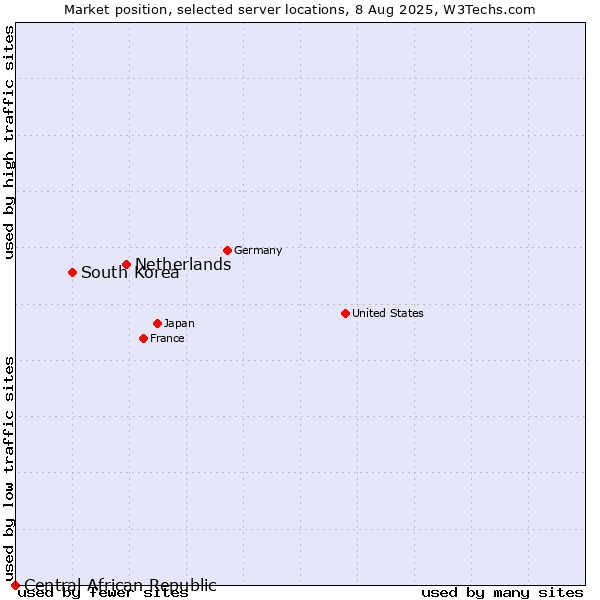 Market position of Netherlands and territories vs. South Korea vs. Central African Republic