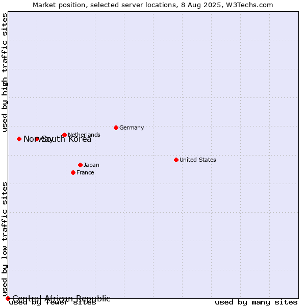 Market position of South Korea vs. Norway vs. Central African Republic