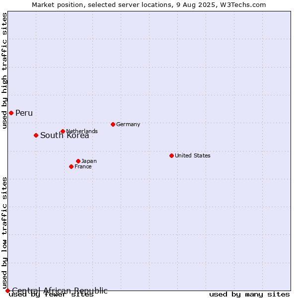 Market position of South Korea vs. Peru vs. Central African Republic