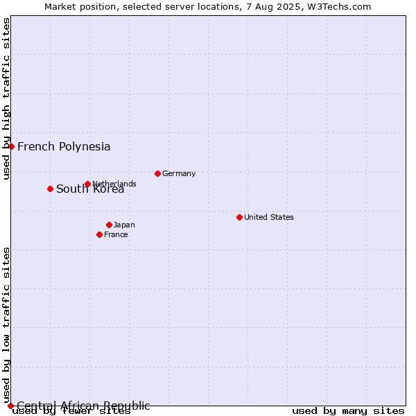 Market position of South Korea vs. French Polynesia vs. Central African Republic