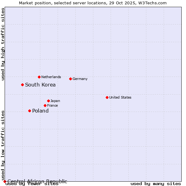 Market position of Poland vs. South Korea vs. Central African Republic