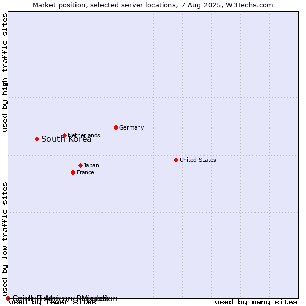 Market position of South Korea vs. Saint Pierre and Miquelon vs. Central African Republic
