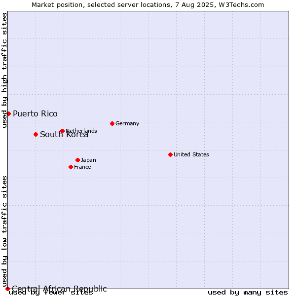 Market position of South Korea vs. Puerto Rico vs. Central African Republic