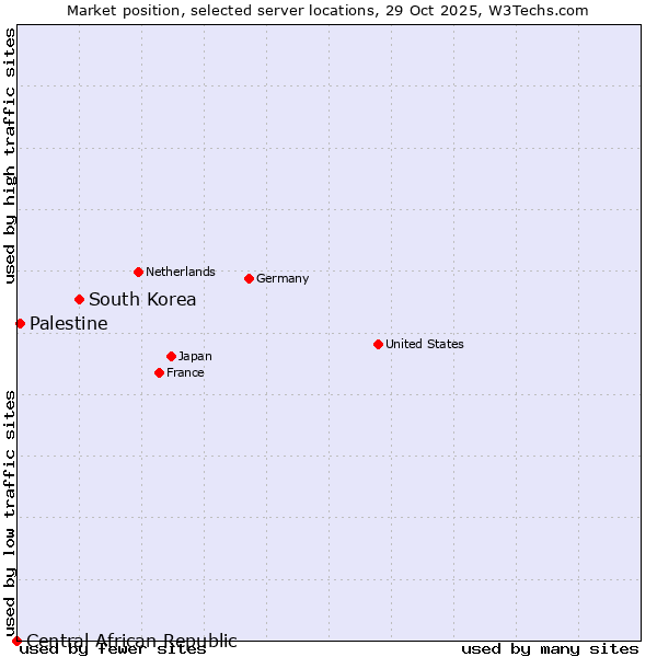 Market position of South Korea vs. Palestine vs. Central African Republic