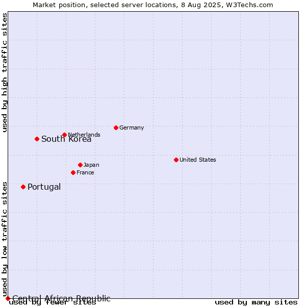 Market position of South Korea vs. Portugal vs. Central African Republic