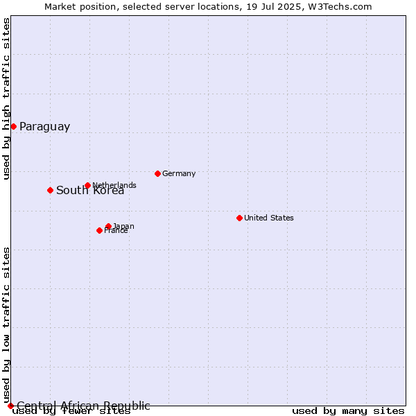 Market position of South Korea vs. Paraguay vs. Central African Republic