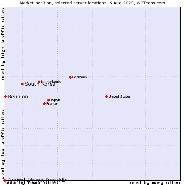 Market position of South Korea vs. Reunion vs. Central African Republic