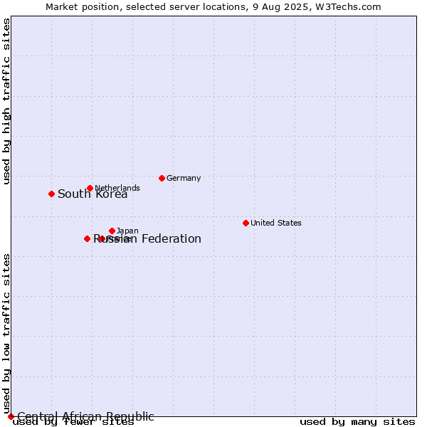 Market position of Russian Federation vs. South Korea vs. Central African Republic