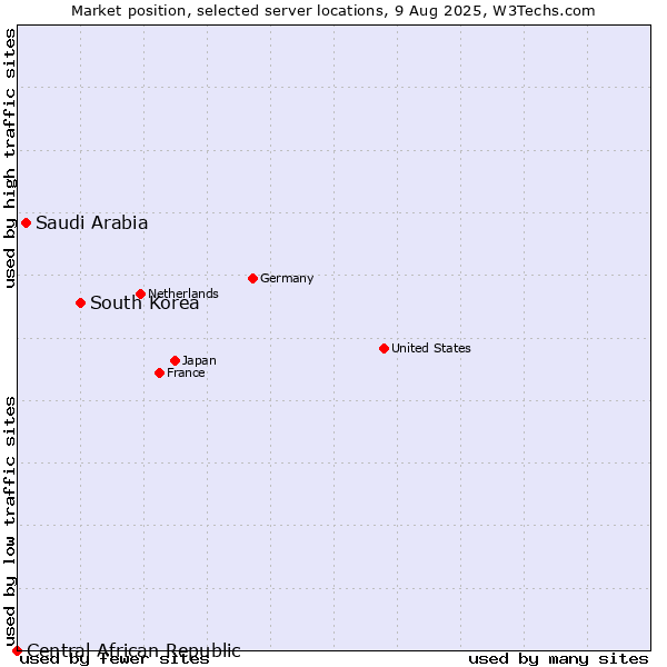 Market position of South Korea vs. Saudi Arabia vs. Central African Republic