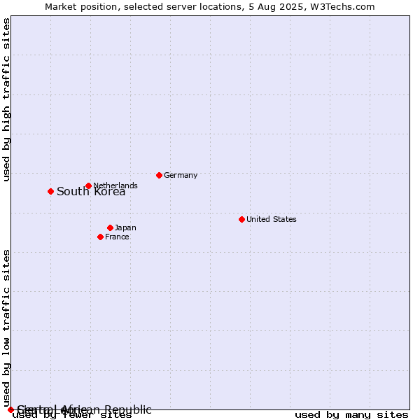 Market position of South Korea vs. Sierra Leone vs. Central African Republic