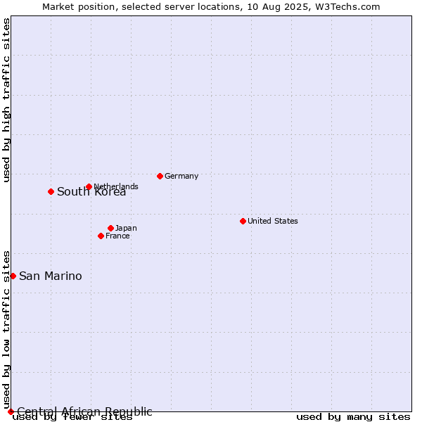 Market position of South Korea vs. San Marino vs. Central African Republic