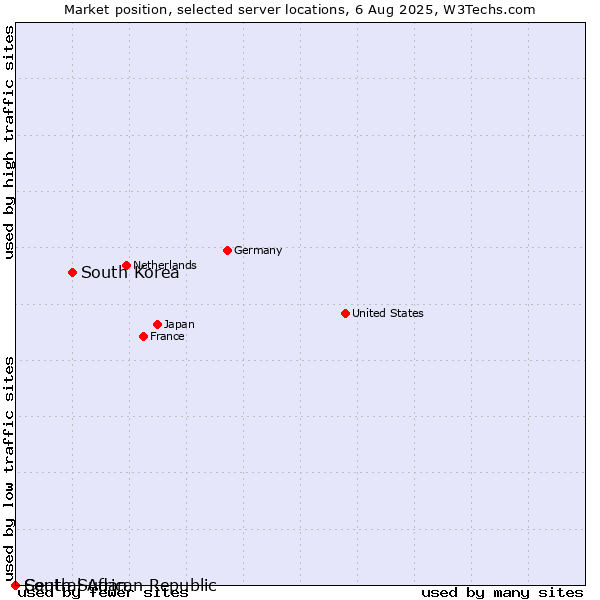 Market position of South Korea vs. Central African Republic vs. South Sudan