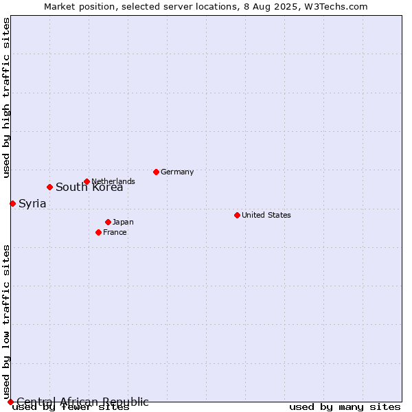 Market position of South Korea vs. Syria vs. Central African Republic