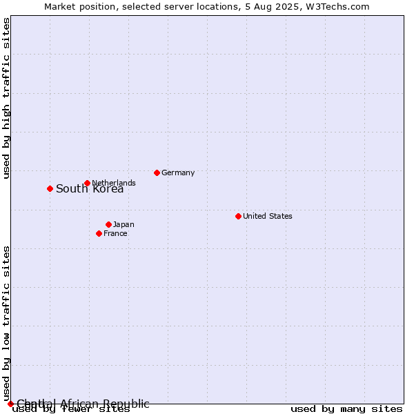 Market position of South Korea vs. Chad vs. Central African Republic