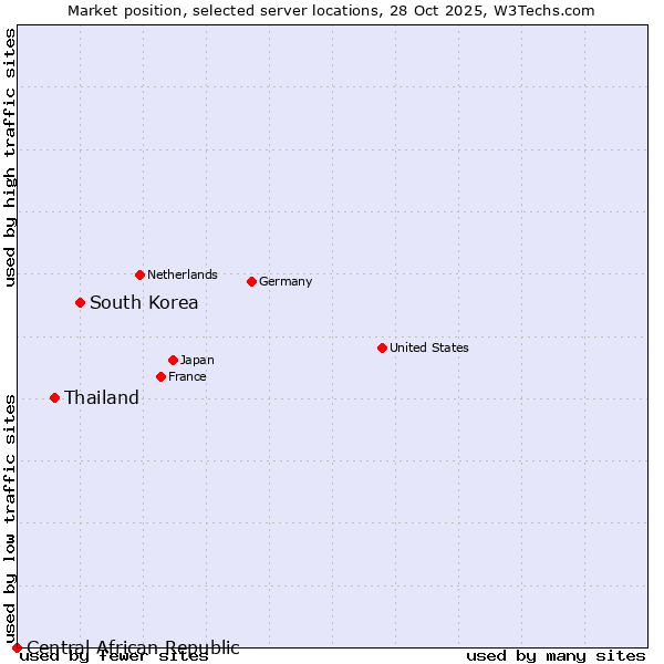 Market position of South Korea vs. Thailand vs. Central African Republic