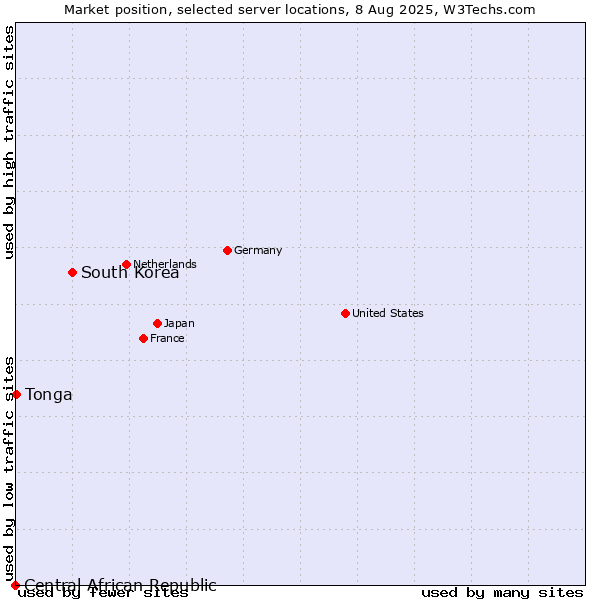 Market position of South Korea vs. Tonga vs. Central African Republic