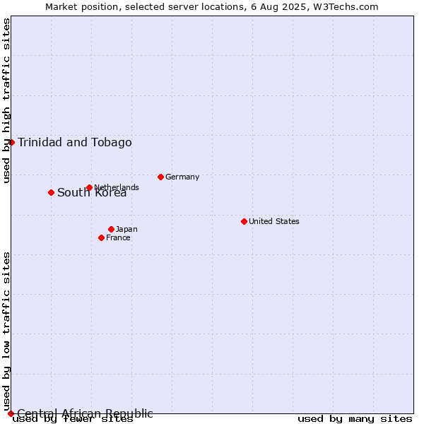 Market position of South Korea vs. Trinidad and Tobago vs. Central African Republic