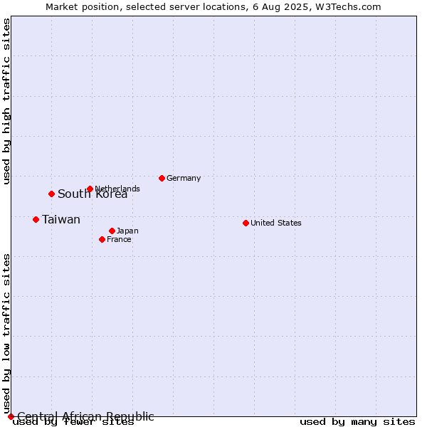 Market position of South Korea vs. Taiwan vs. Central African Republic